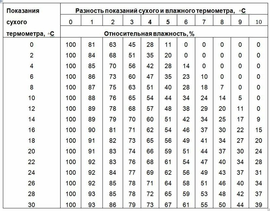 Какая влажность воздуха должна быть дома