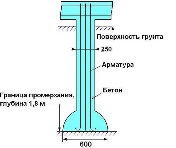 Фундамент тисэ: основные особенности и технология установки