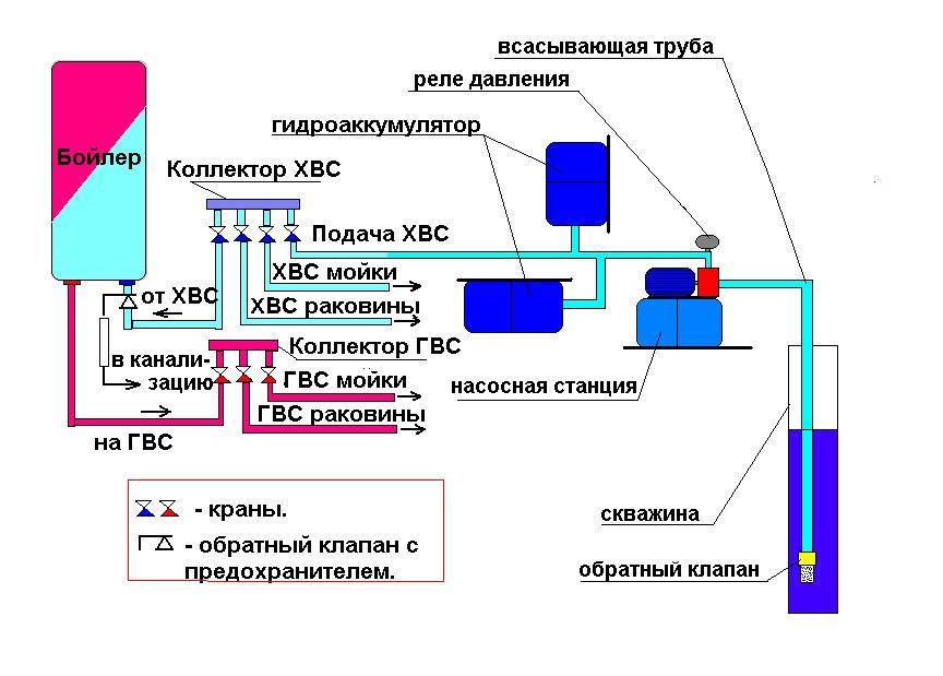 Коллектор для водоснабжения - что это и как выбрать читаем на vodatyt.ru