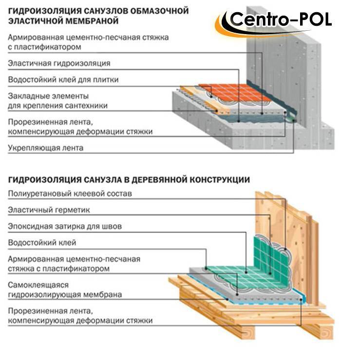 Что нужно знать о гидроизоляции в ванной комнате?