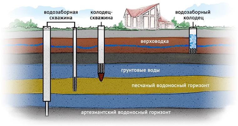 Уровень воды в скважине - как определить правильно?