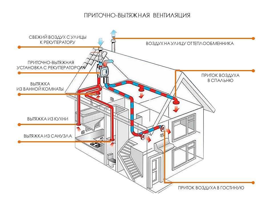 Естественная система вентиляции домов и квартир: устройство, расчет