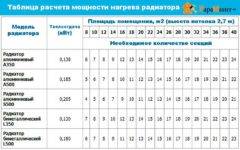 Расчет количества радиаторов: способы, формулы, пример расчета