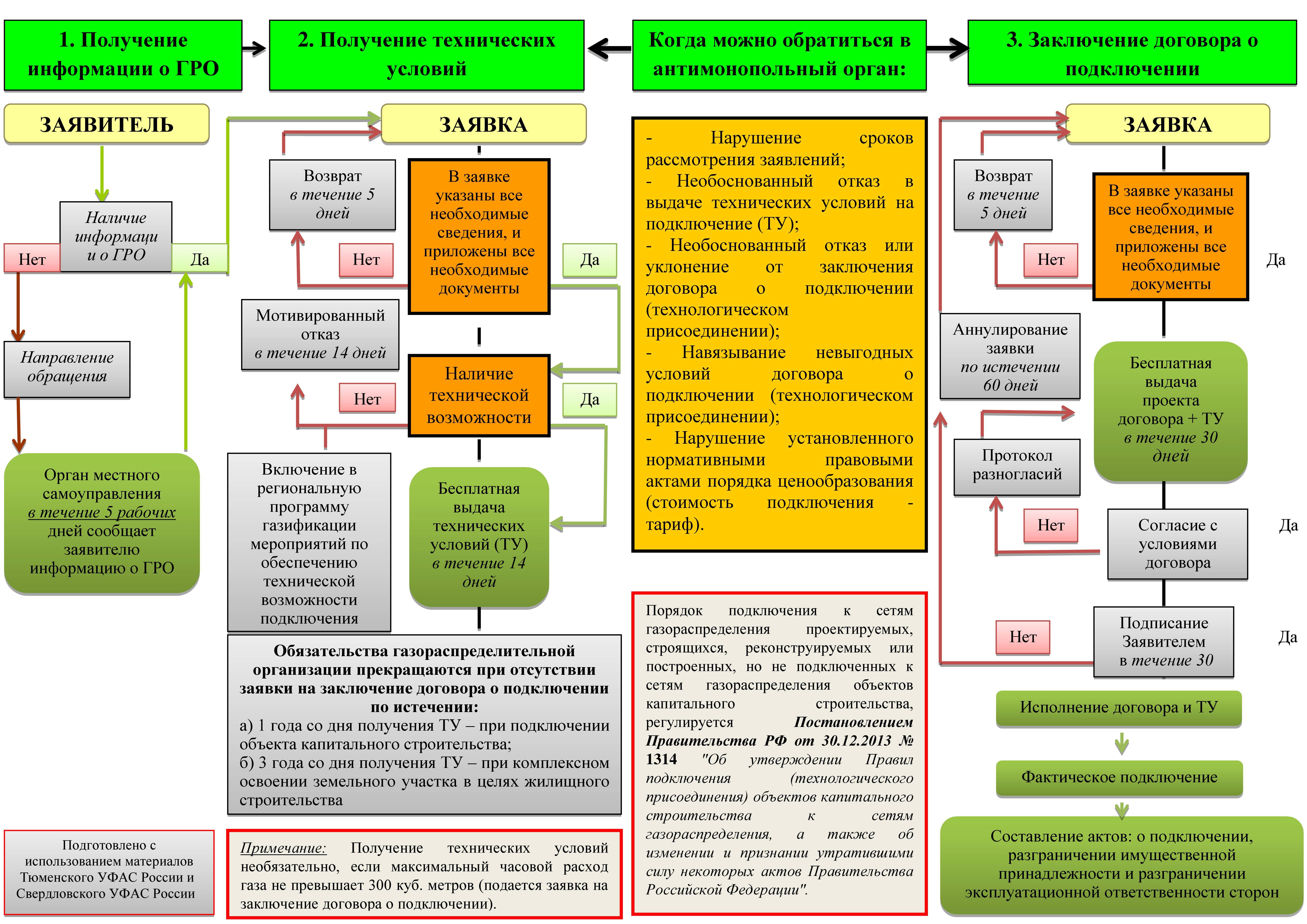 Правила подключения к газовым сетям в 2019-2020 году