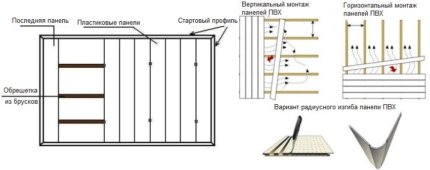 Монтаж панелей пвх на стены и потолок – особенности подготовки и пошаговые инструкции