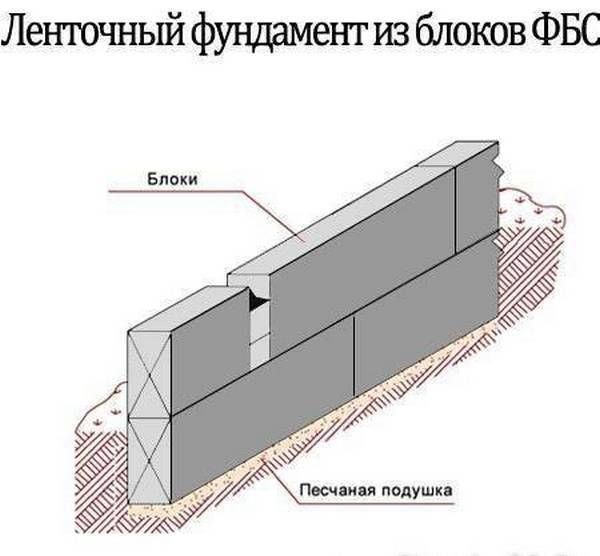 Строим прочный и практичный фундамент из блоков: советы, инструкции, лайфхаки