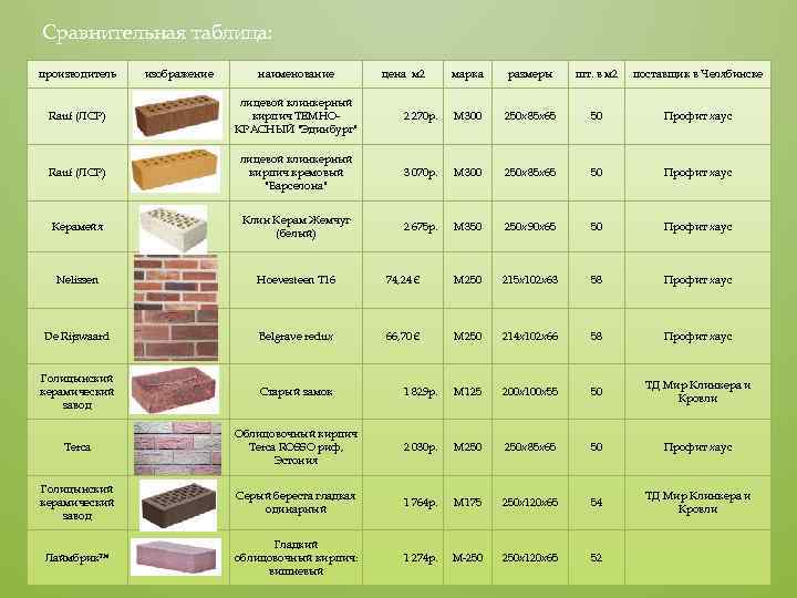 Срок службы бруса. Сравнительная таблица строительных материалов. Характеристика отделочных материалов. Сравнение материалов для облицовки. Типы фасадных материалов.
