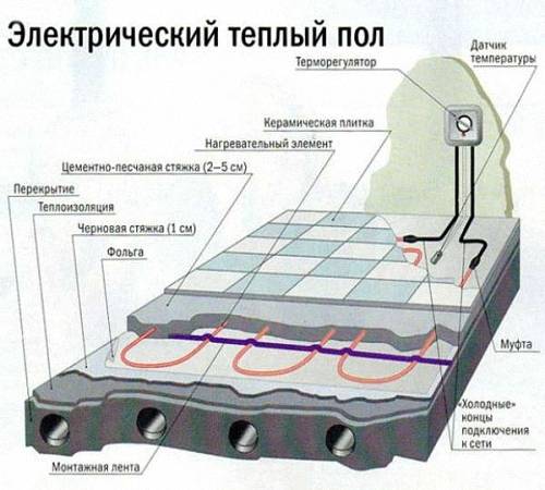 Монтаж теплого пола под плитку: виды систем подогрева, общие требования обустройства и правила монтажа своими руками