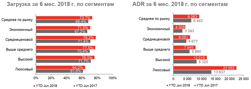 Доходность московских гостиниц в апреле снизилась в 15 раз
