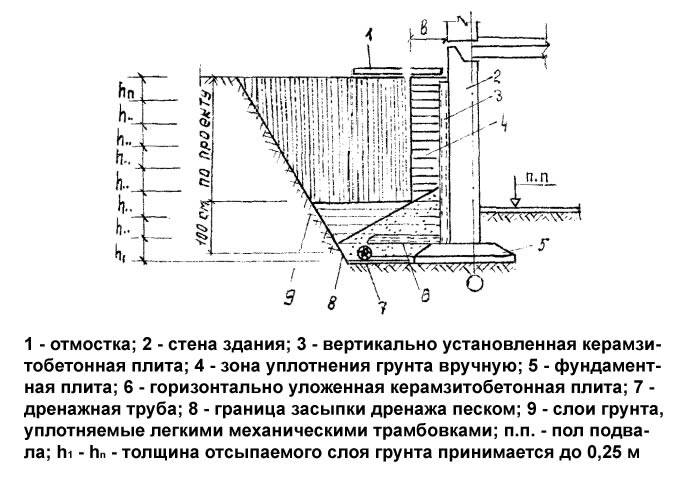 Обратная засыпка котлована: что это такое, формулы, исполнительная схема, расценки для сметы гэсн при отсыпке песком, работе бульдозера и если засыпать вручную