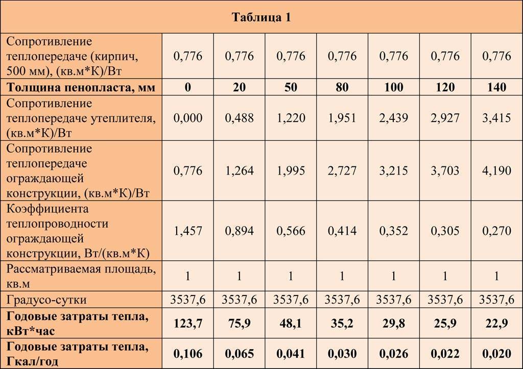 Сравнение теплопроводности различных утеплителей