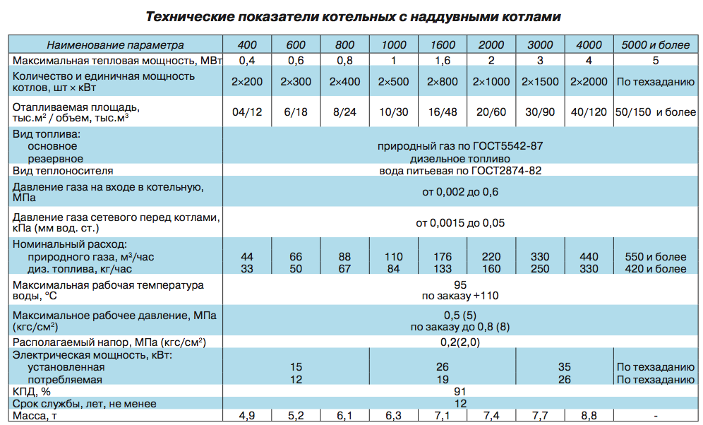 Какой газ подается в квартиры – анализируем состав, цвет пламени и запах