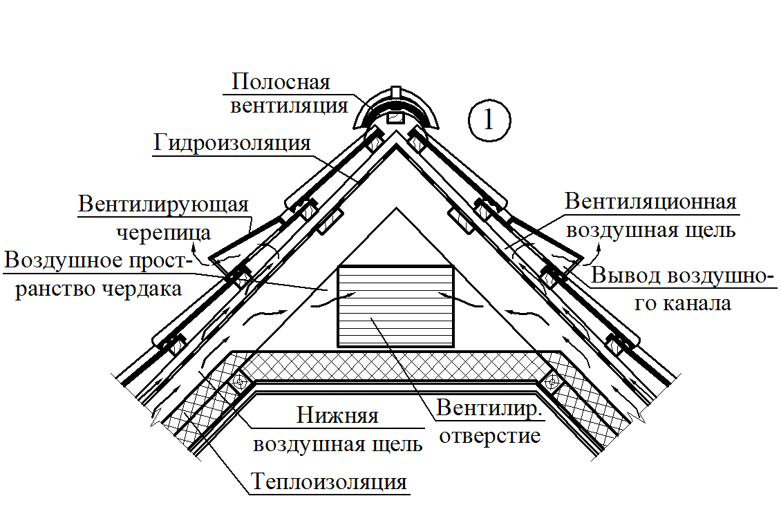Кровельная вентиляция для различных типов крыш