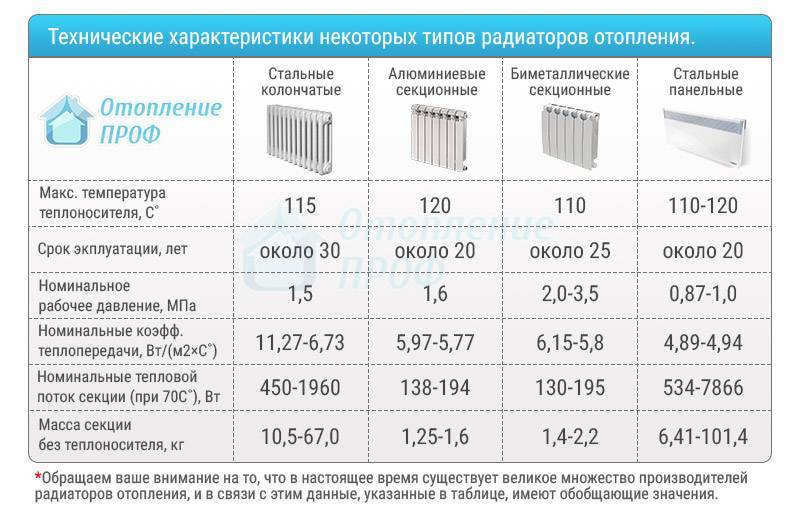 Чугунные радиаторы отопления и их технические характеристики