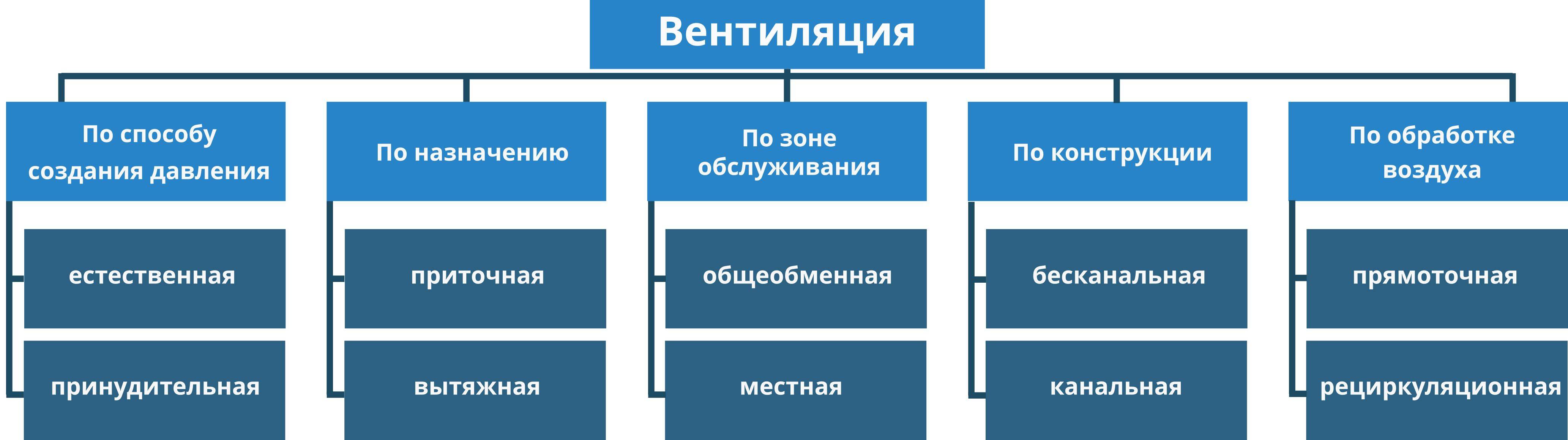 Классификация систем вентиляции, её виды и назначение
