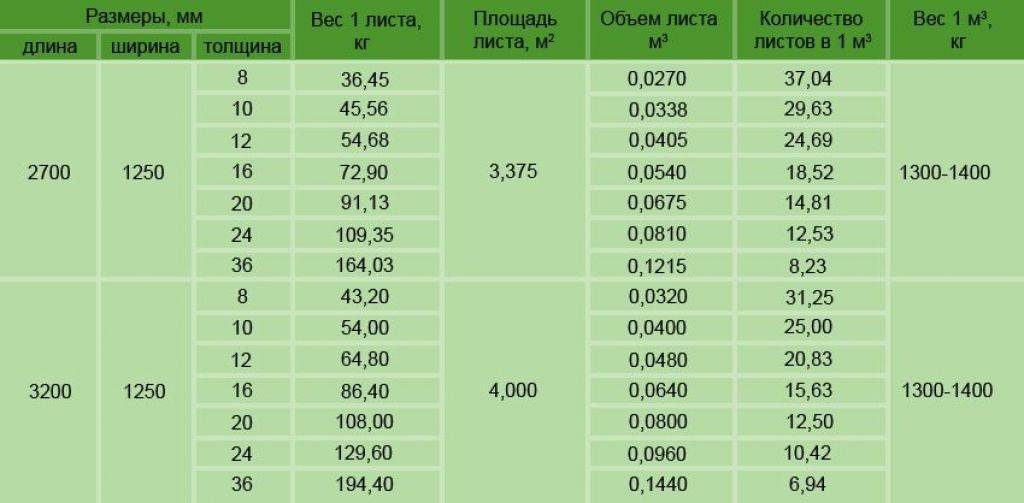 Цементно–стружечная плита (цсп): применение, технические характеристики, толщина, вес