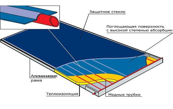 Солнечный коллектор своими руками - на 100% проверенный способ изготовления