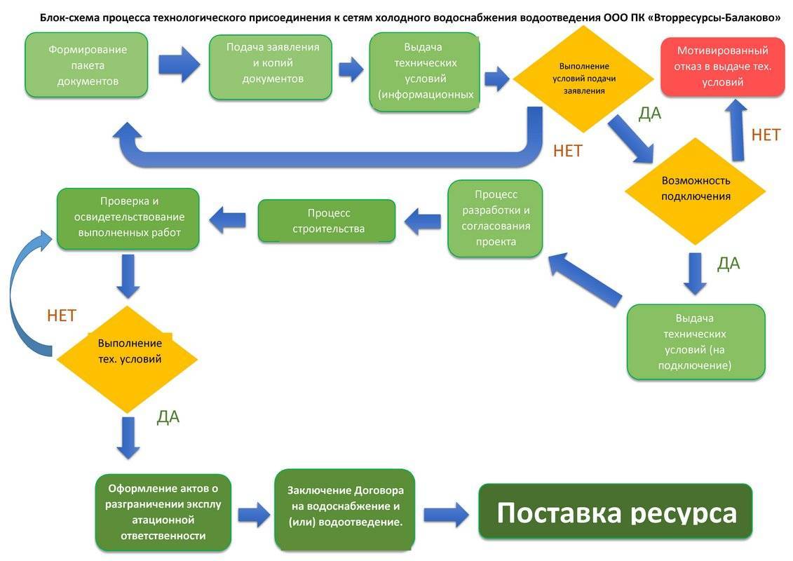 Подключение водопровода и канализации к частному дому