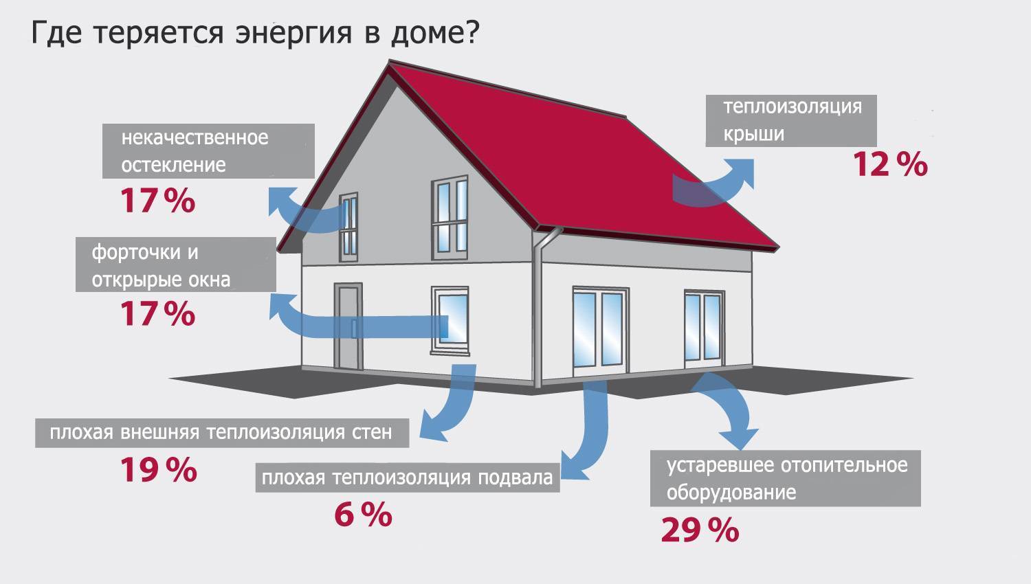 Какой расход электричества на отопление дома 100 м²: отопительный сезон и пример расчета средств на оплату +видео