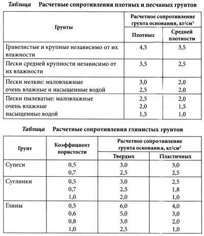 Нагрузка на грунт. определяем несущую способность разных грунтов.
