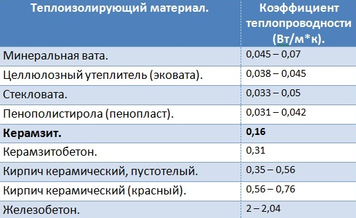 Керамзит как утеплитель пола отзывы. свойства керамзита как утеплителя