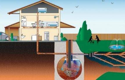 Необходимая глубина заложения канализации в частном доме; Обзор и Снип: Пошагово
