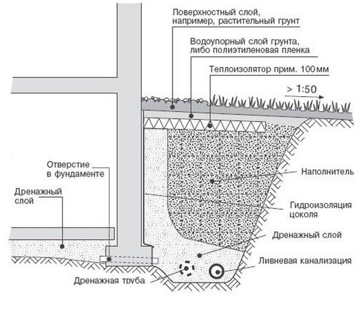 отмостка с подпорной стенкой