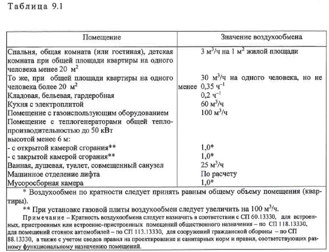 Нормы воздухообмена в жилых помещениях СНИП