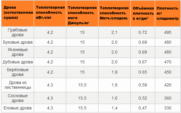 Чем лучше топить печь дровами или топливными брикетами, сравнение