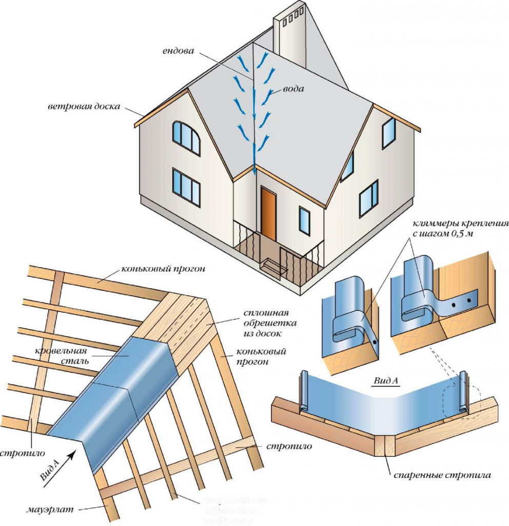 Ендова кровли: ее устройство и монтаж своими руками