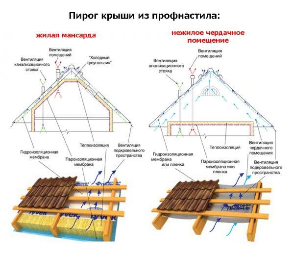 Как покрыть крышу профнастилом — пошаговая инструкция