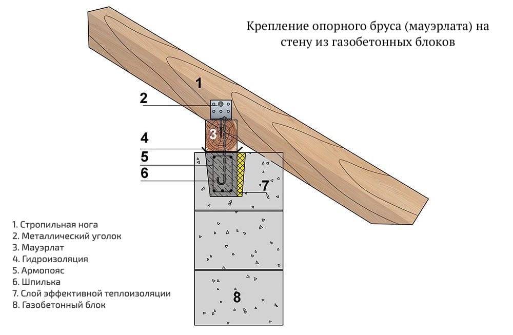 Как закрепить мауэрлат к газобетону без армопояса