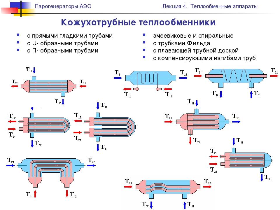 Типы и свойства теплообменников для котлов