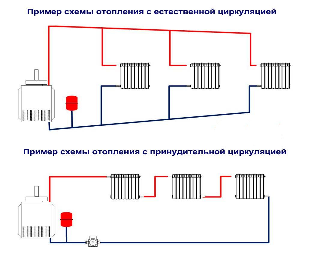 Отопление частного дома своими руками. схемы. виды систем