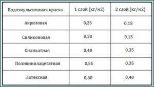 Расход фасадной краски на 1 м² - фасадная краска и норма ее расхода