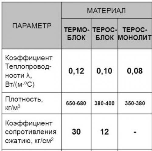 Блоки для строительства дома: выбираем лучший вариант