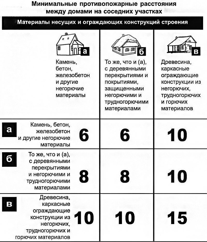 ♨ на каком расстоянии от забора можно строить баню: нормы, правила