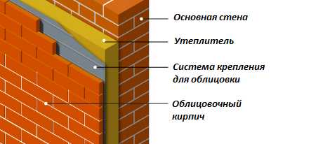 Толщина стен в кирпичном доме - оптимальная, минимальная, стандартная; толщина стены в полкирпича, 1 кирпич, два кирпича
