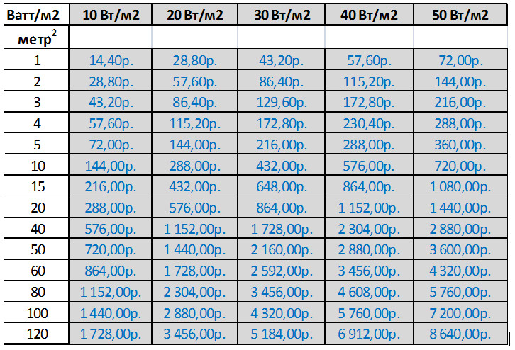 Способы расчета мощности электрического теплого пола