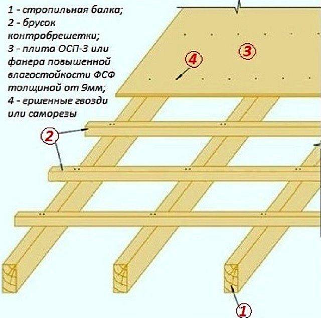 Кровельный пирог под металлочерепицу при утепленной крыше