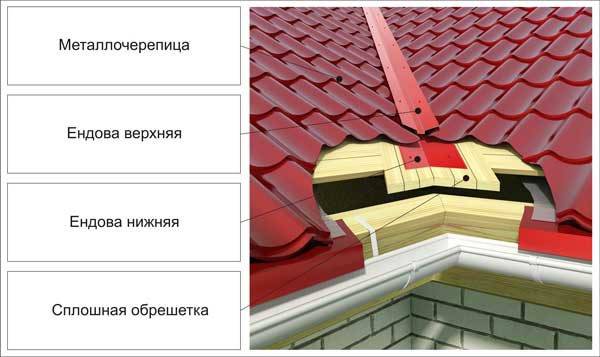Как сделать ендову на крыше