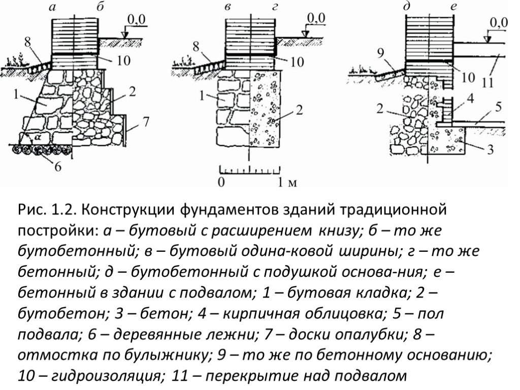 Прочность фундамента из бутового камня и его возведение