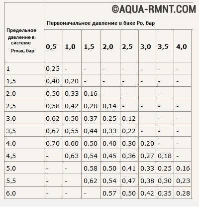 Давление в трубах отопления: показатели нормы