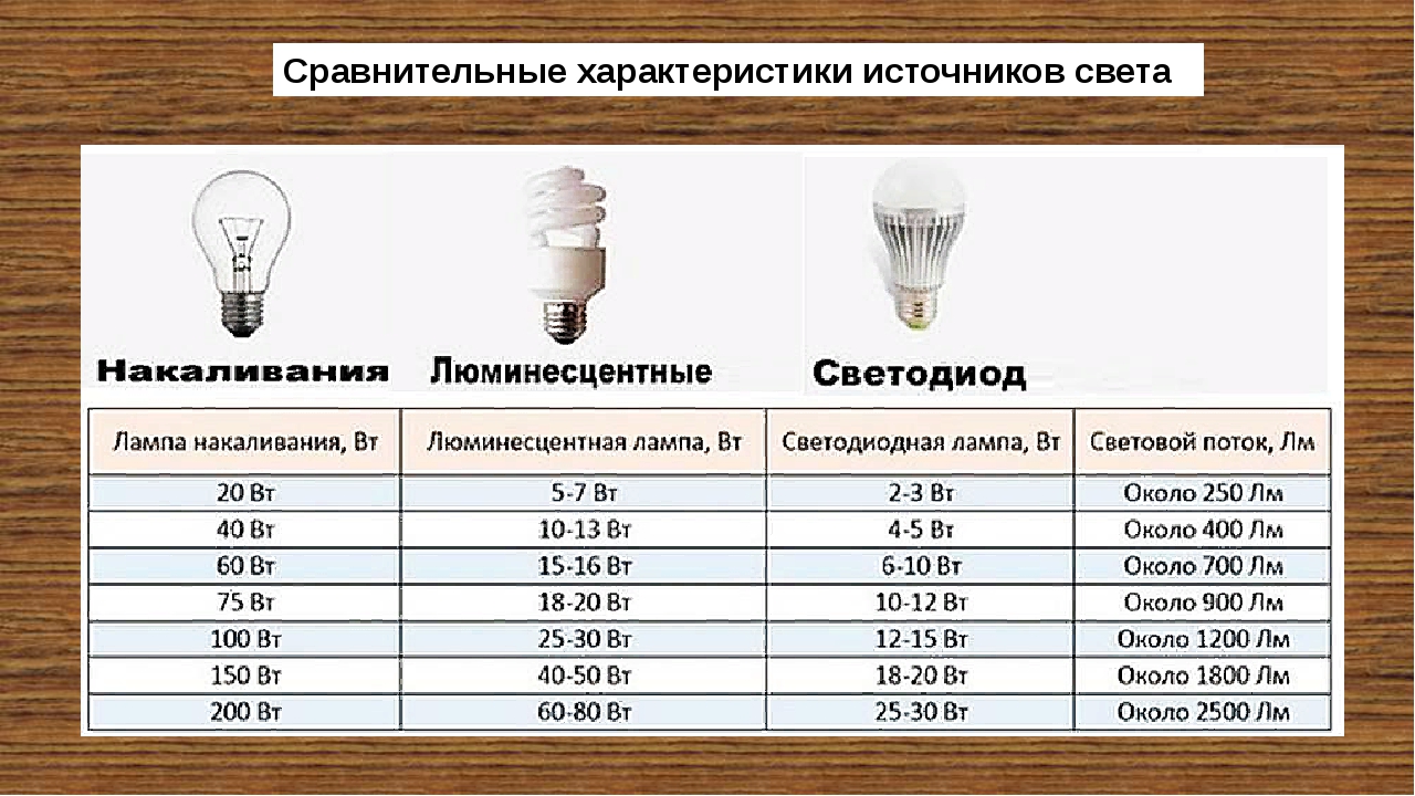 Люминесцентные лампы