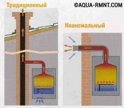 Вытяжка для газового котла в частном доме: устройство дымоходов