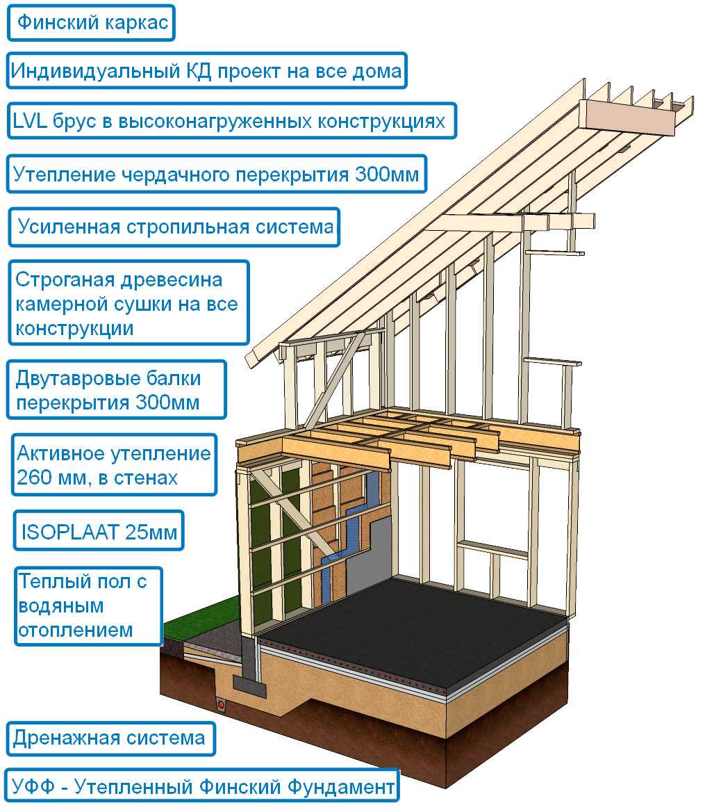 "платформа" - финская технология строительства каркасных домов
