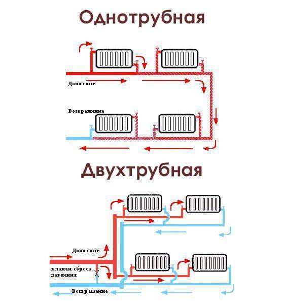 Какое подключение радиатора лучше