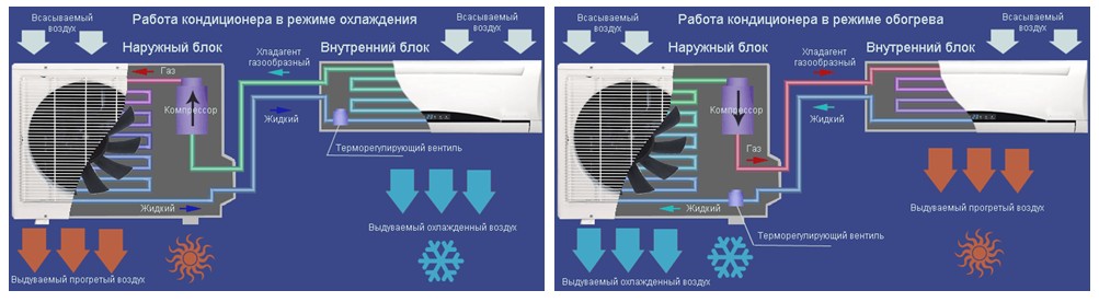 Работа кондиционера на обогрев: как работает и как включить, плюсы и минусы режима, возможные проблемы