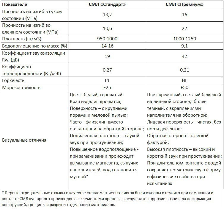 Применение стекломагнезистовых листов, их недостатки и стоимость