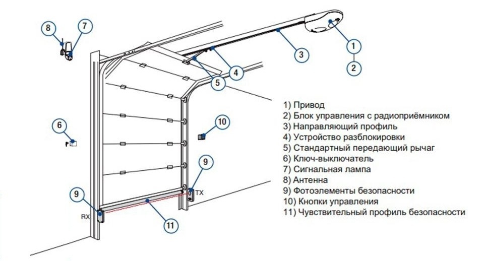 Секционные ворота схема монтажа